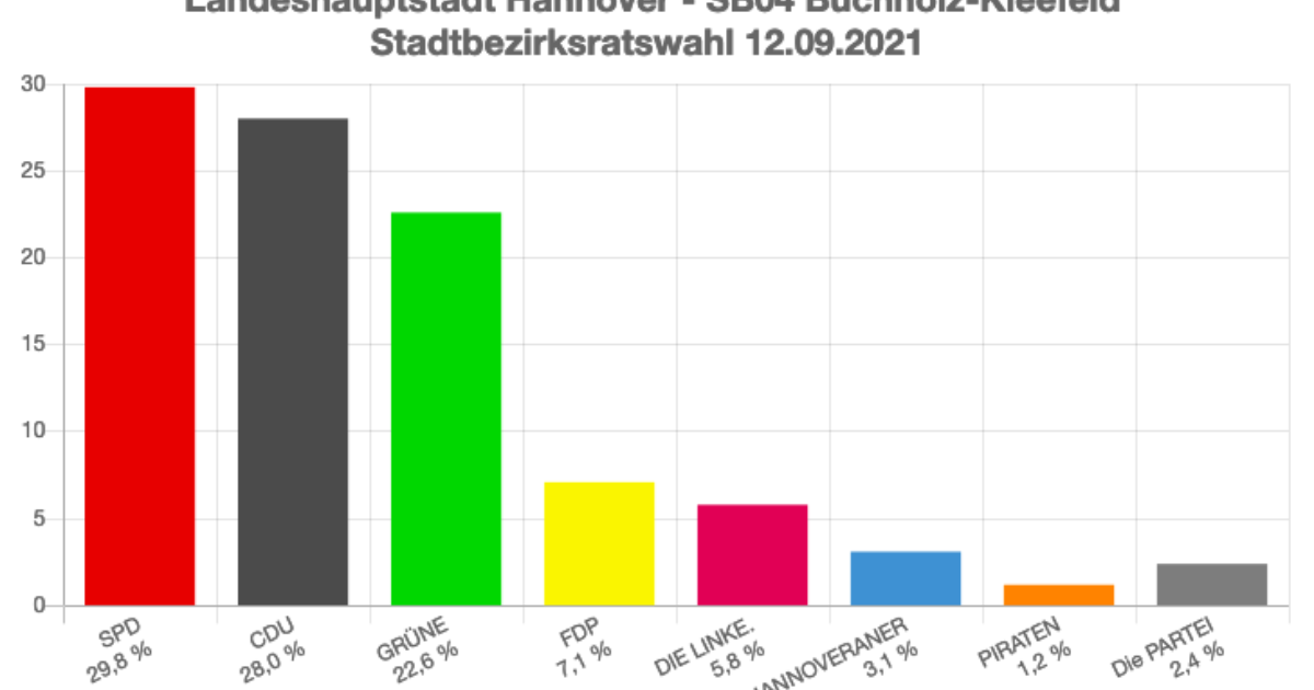 Erfolge bei den Wahlen in der Region und im Bund SPDOrtsverein