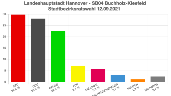 Diagramm der Wahlergebnisse zum Bezirksrat Buchholz-Kleefeld